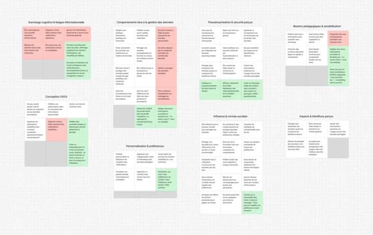 Affinity mapping board