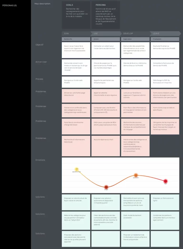 User journey mapping