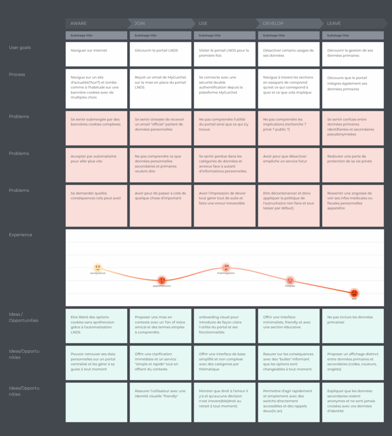 User journey map board